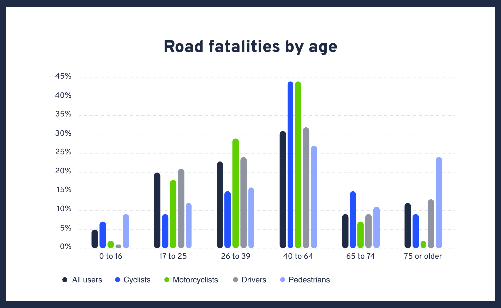 Australian Road Death Statistics - Graph by age