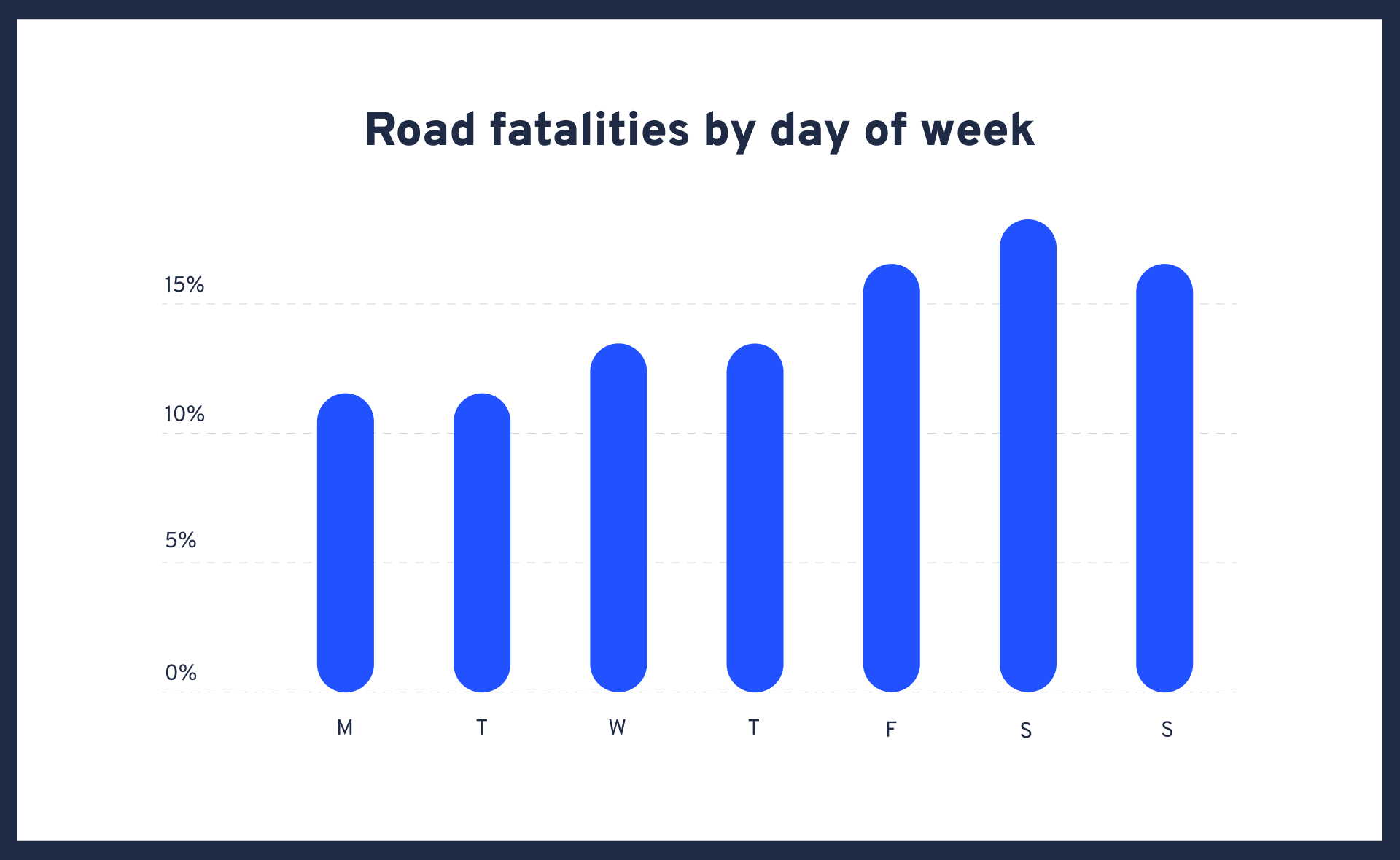 Australian Road Death Statistics - Graph by day of week