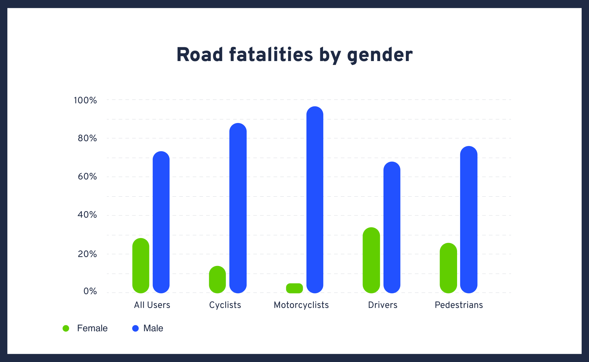 Australian Road Death Statistics - Graph by gender