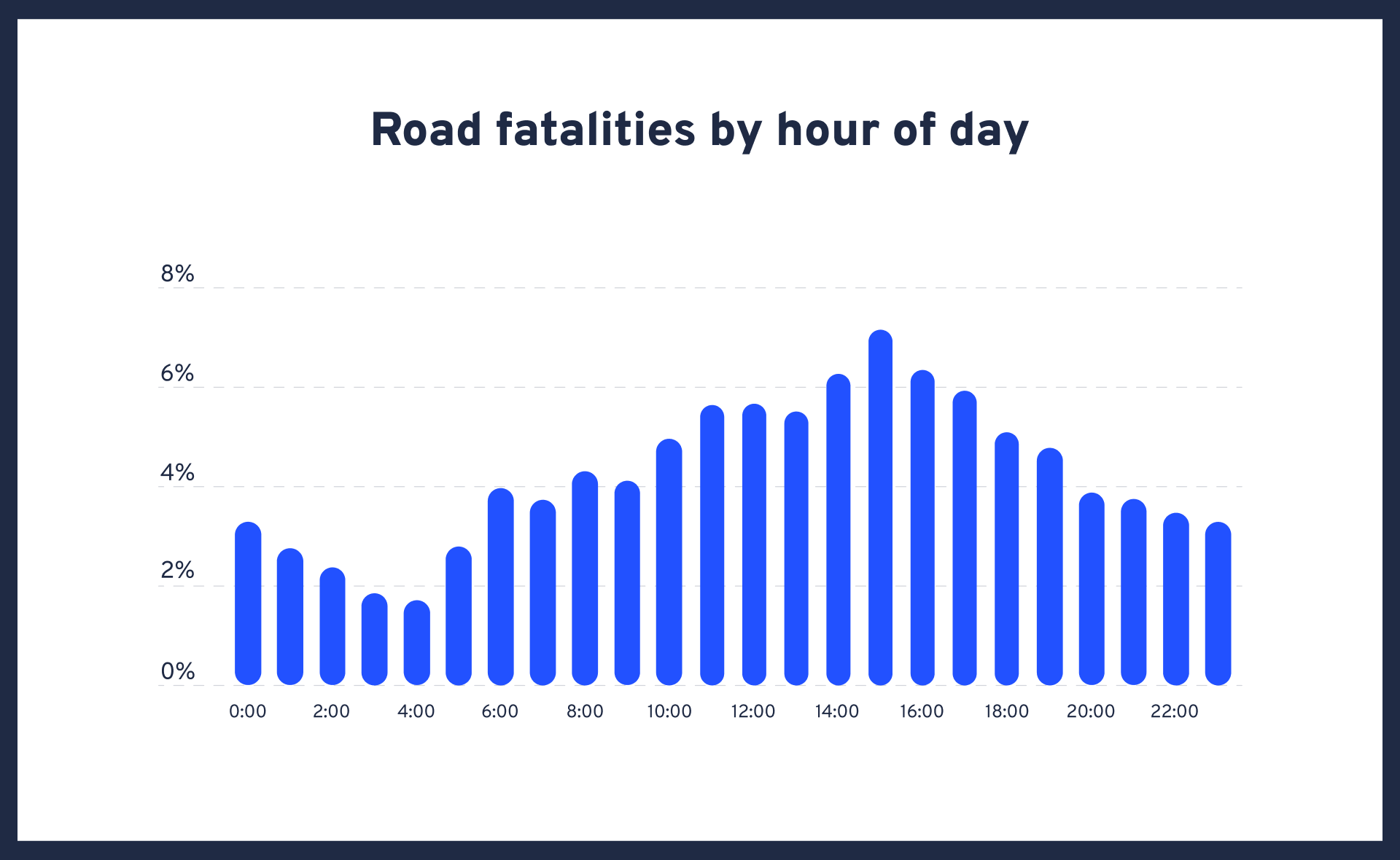 Australian Road Death Statistics - Graph by hour of day