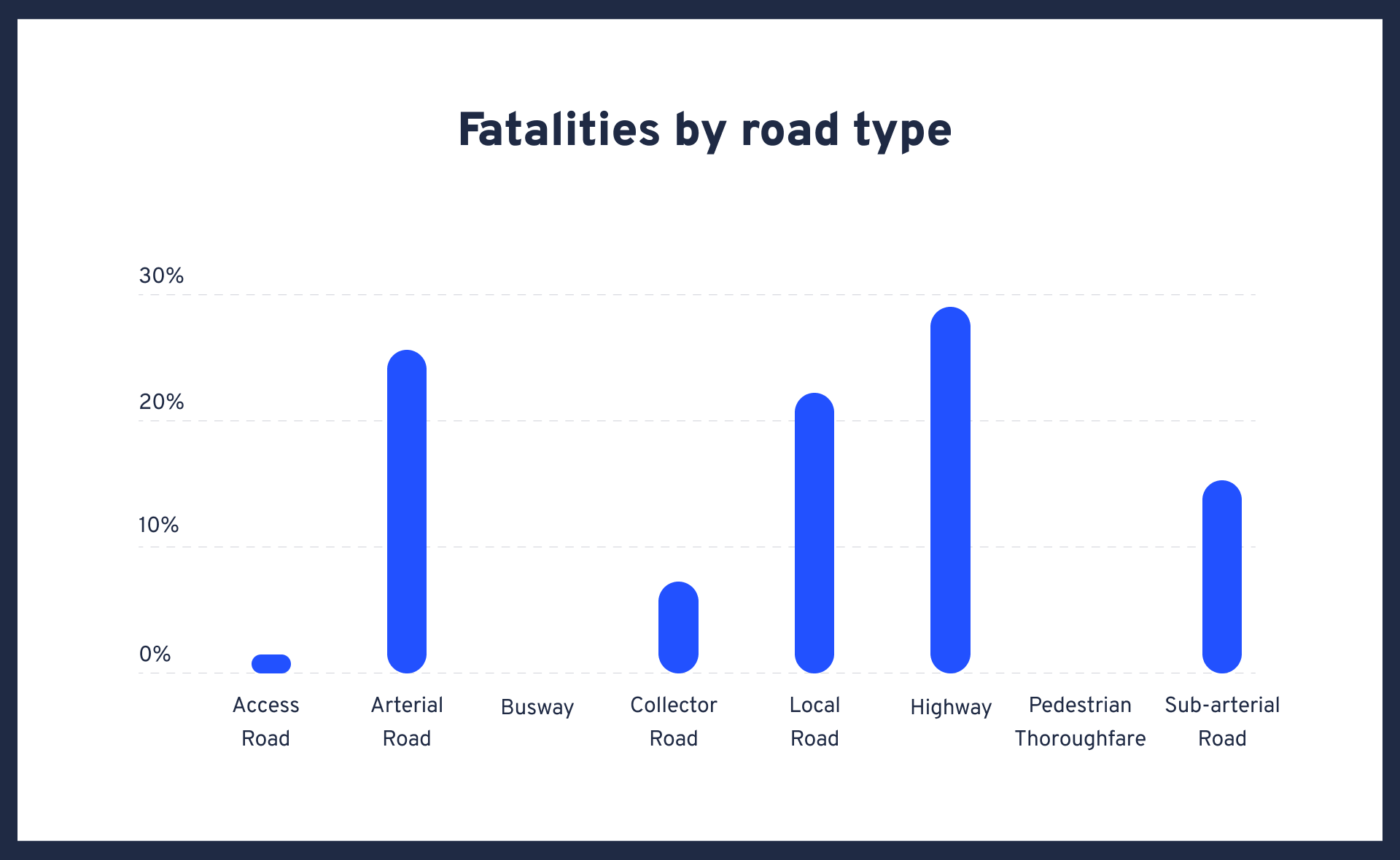Australian Road Death Statistics - Graph by road type