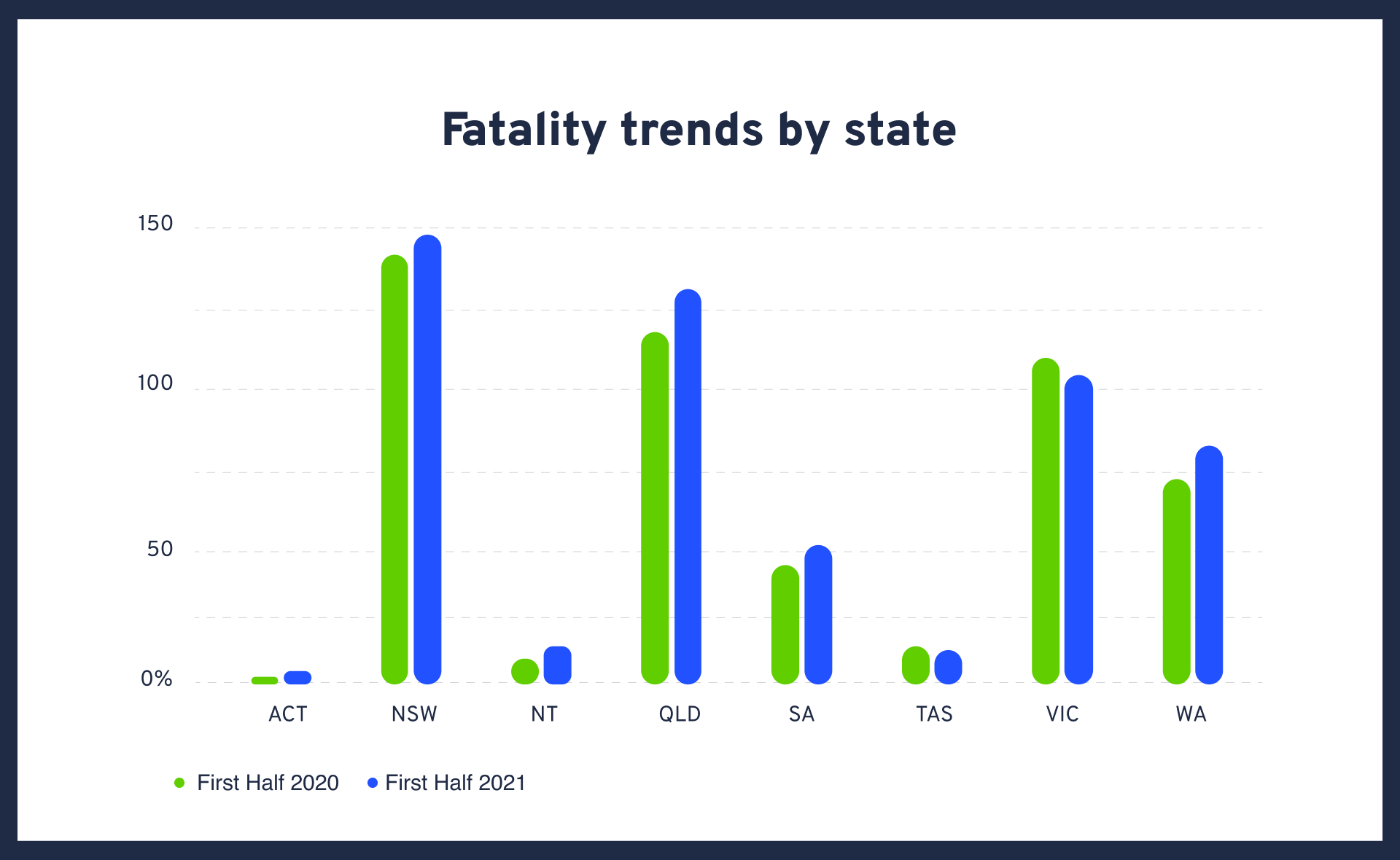 Australian Road Death Statistics - Graph by state