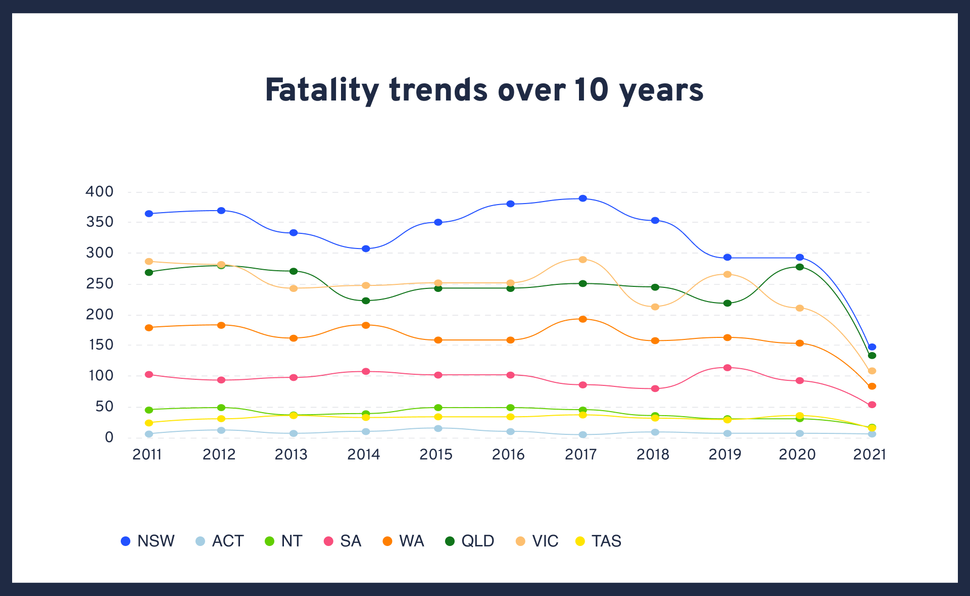 Australian Road Death Statistics - Graph over 10 years