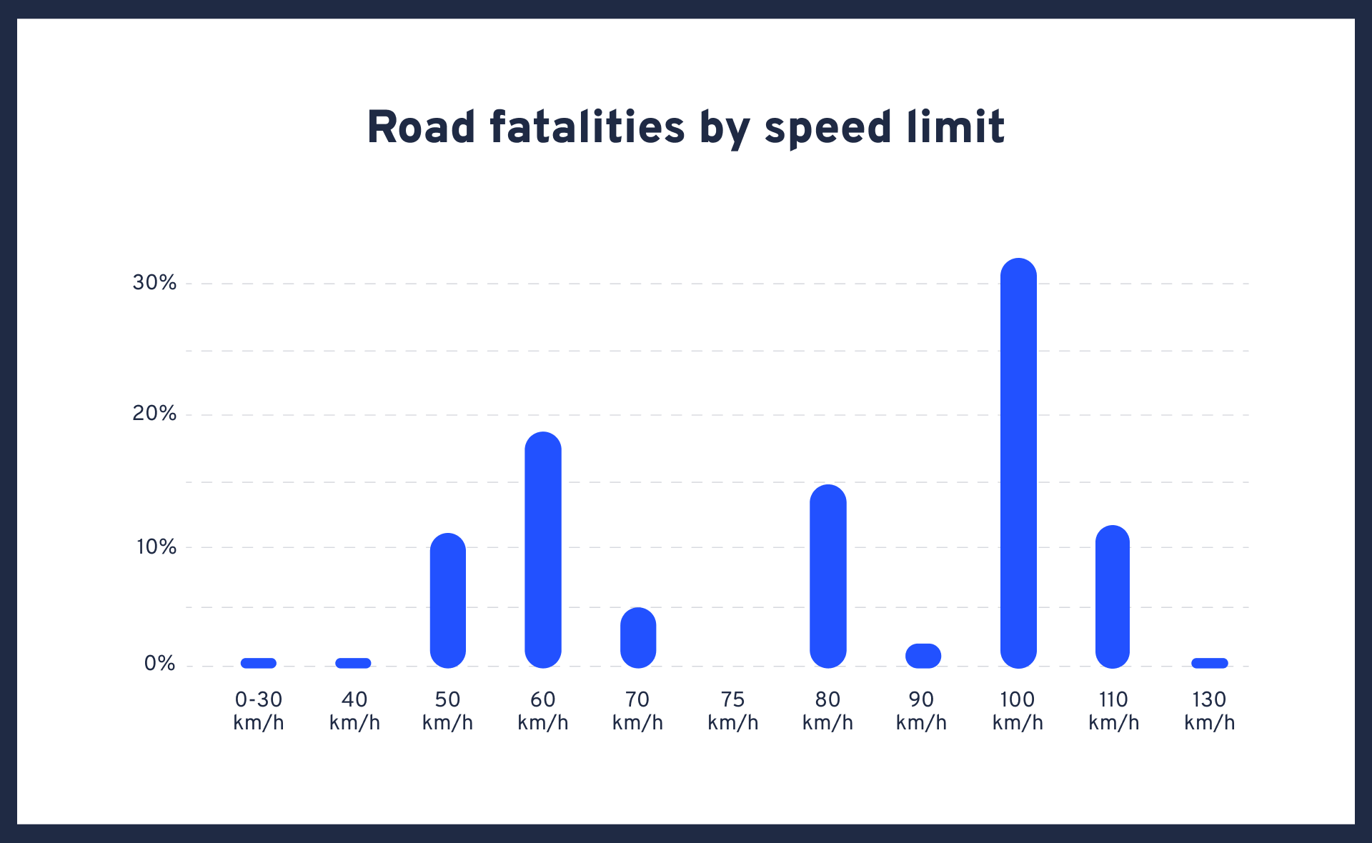 Australian Road Death Statistics - Graph by speed
